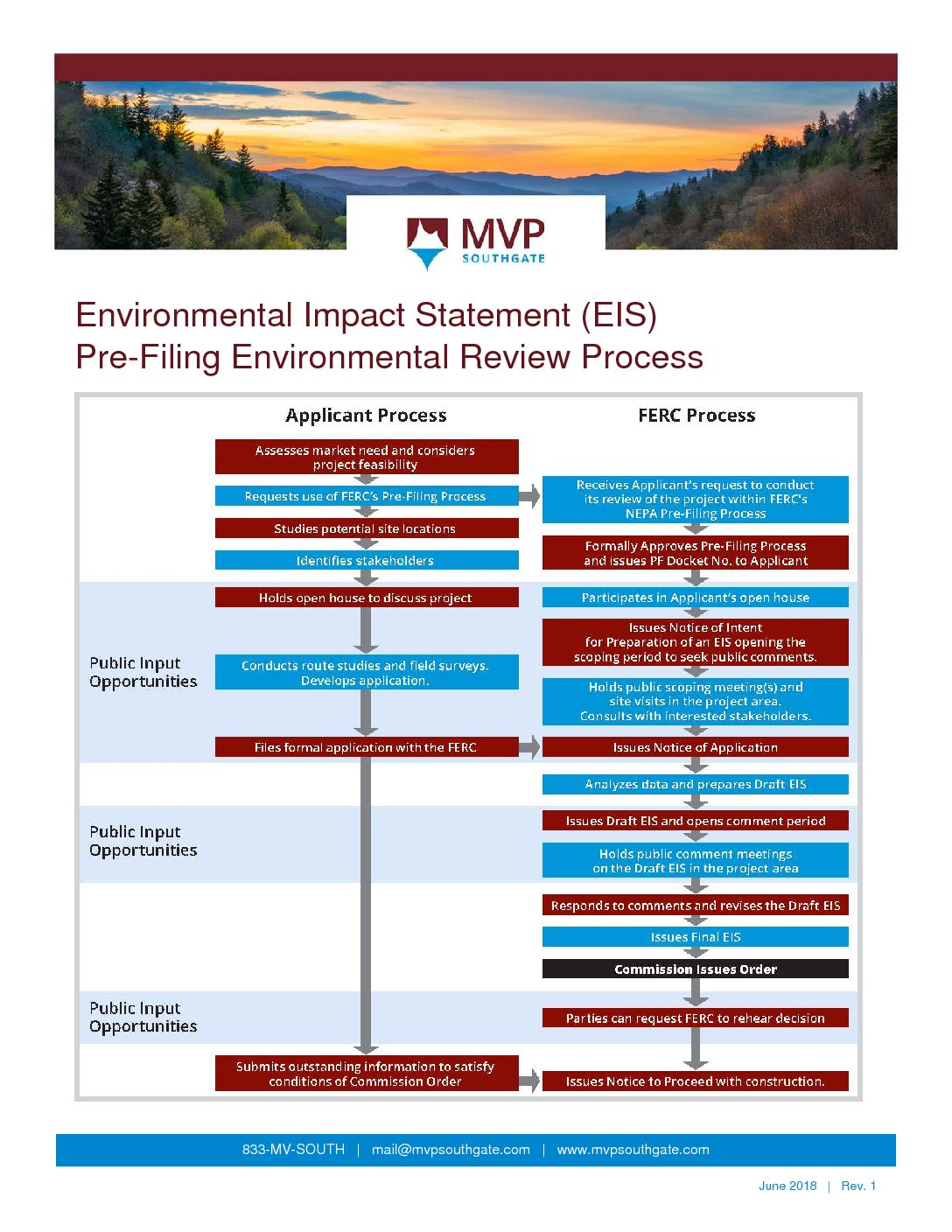 Ferc Process Final Mvp Southgate